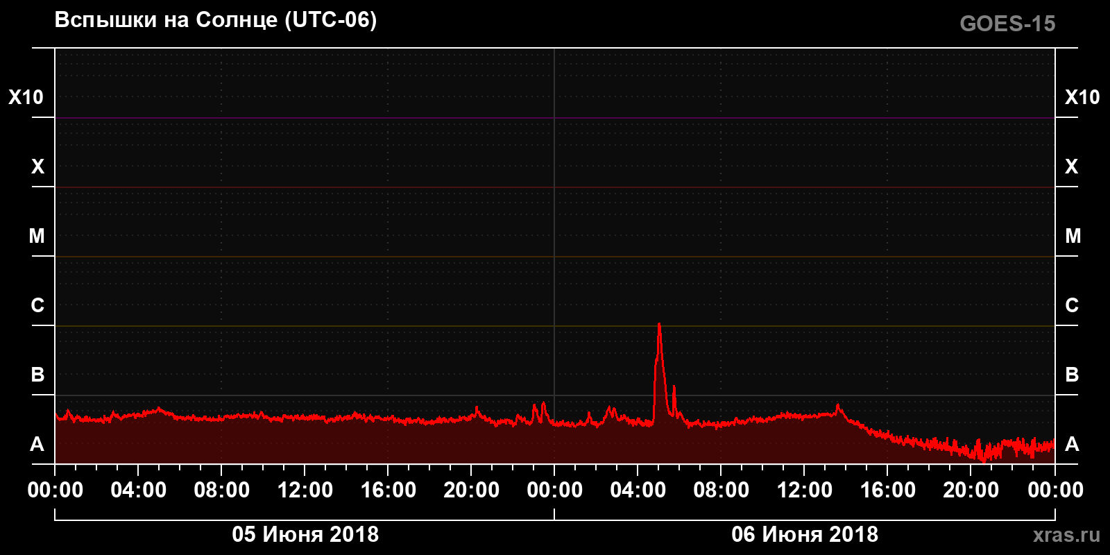 Солнечные вспышки