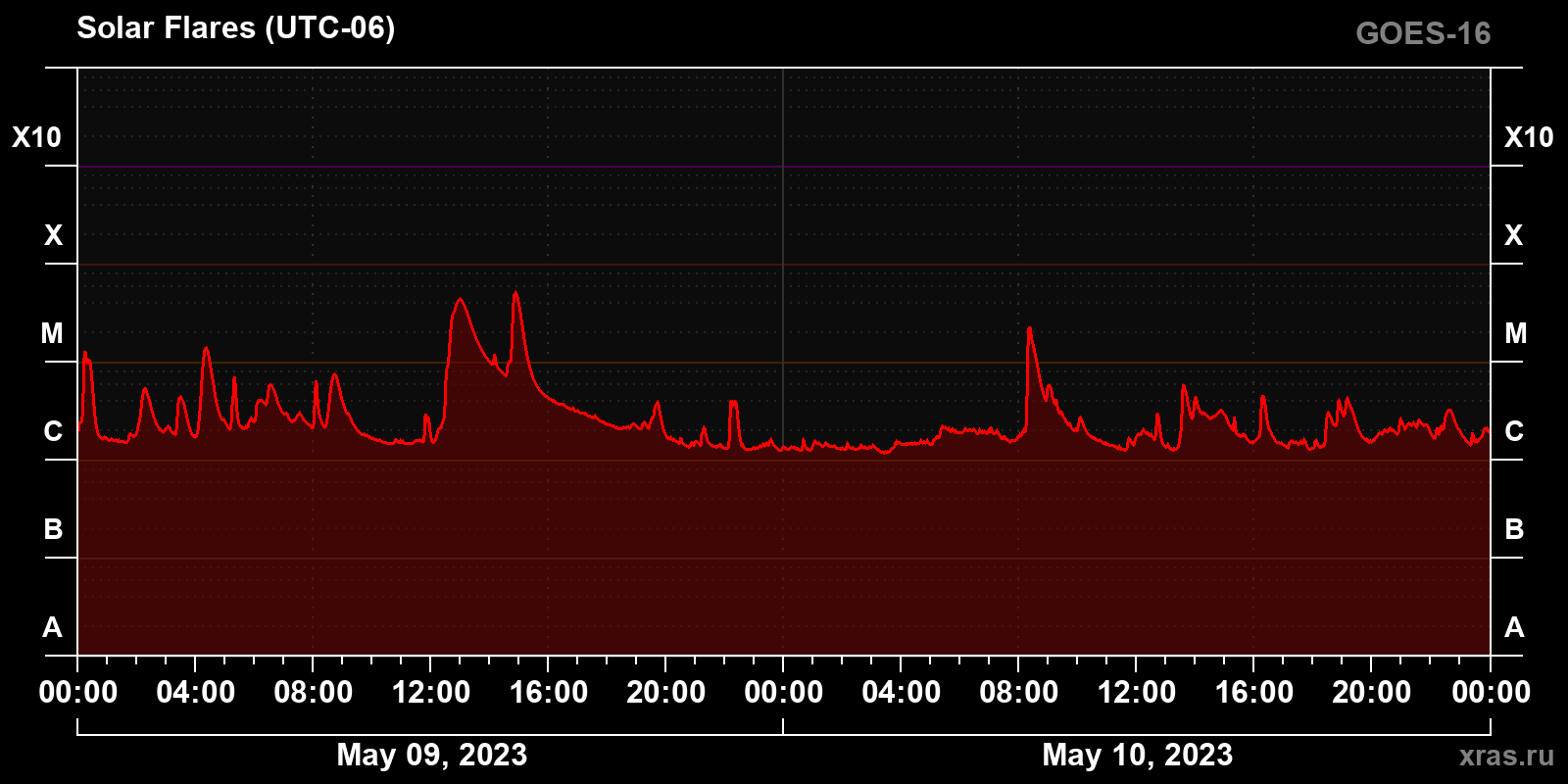 Solar flares