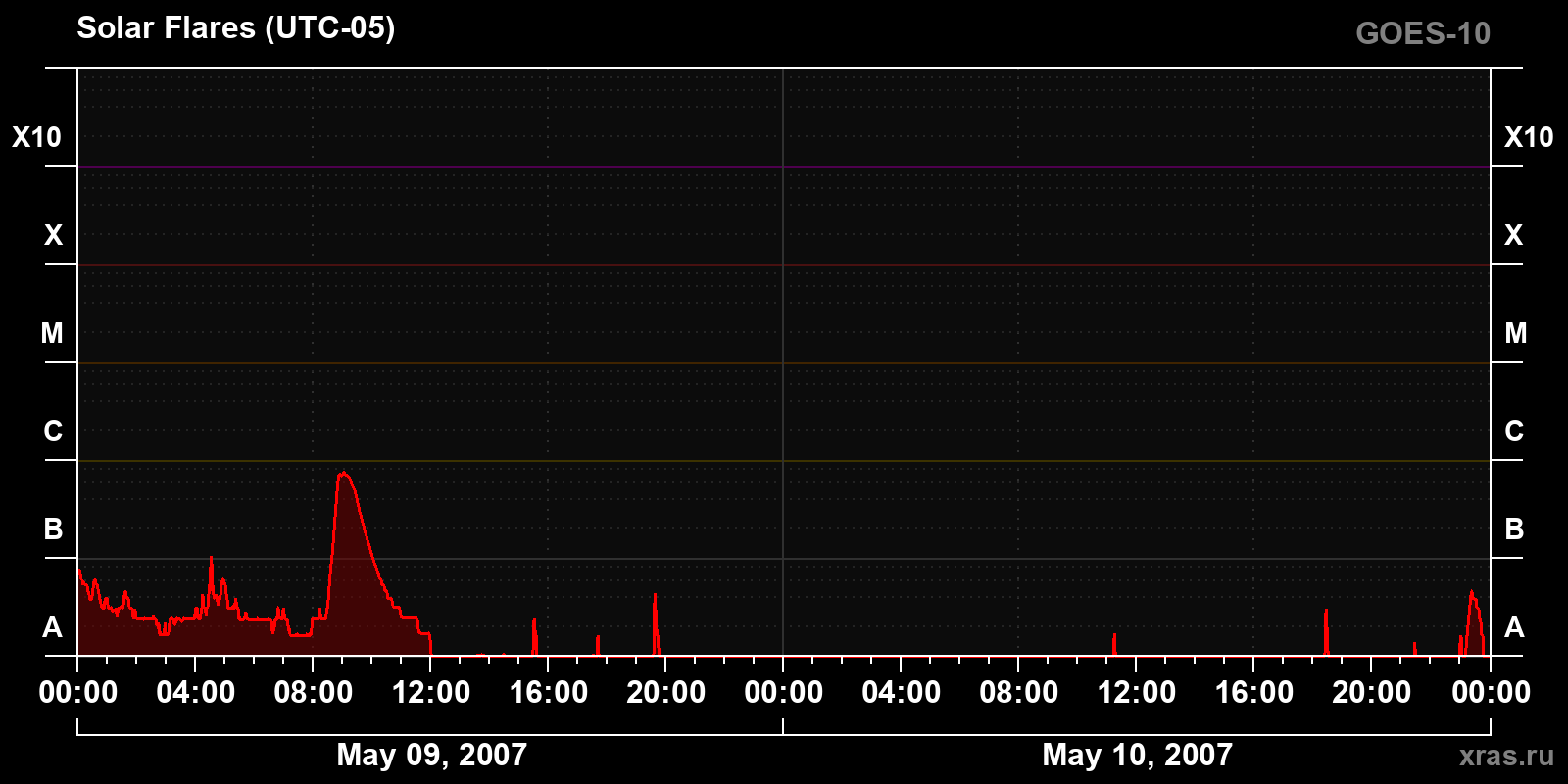 Solar flares