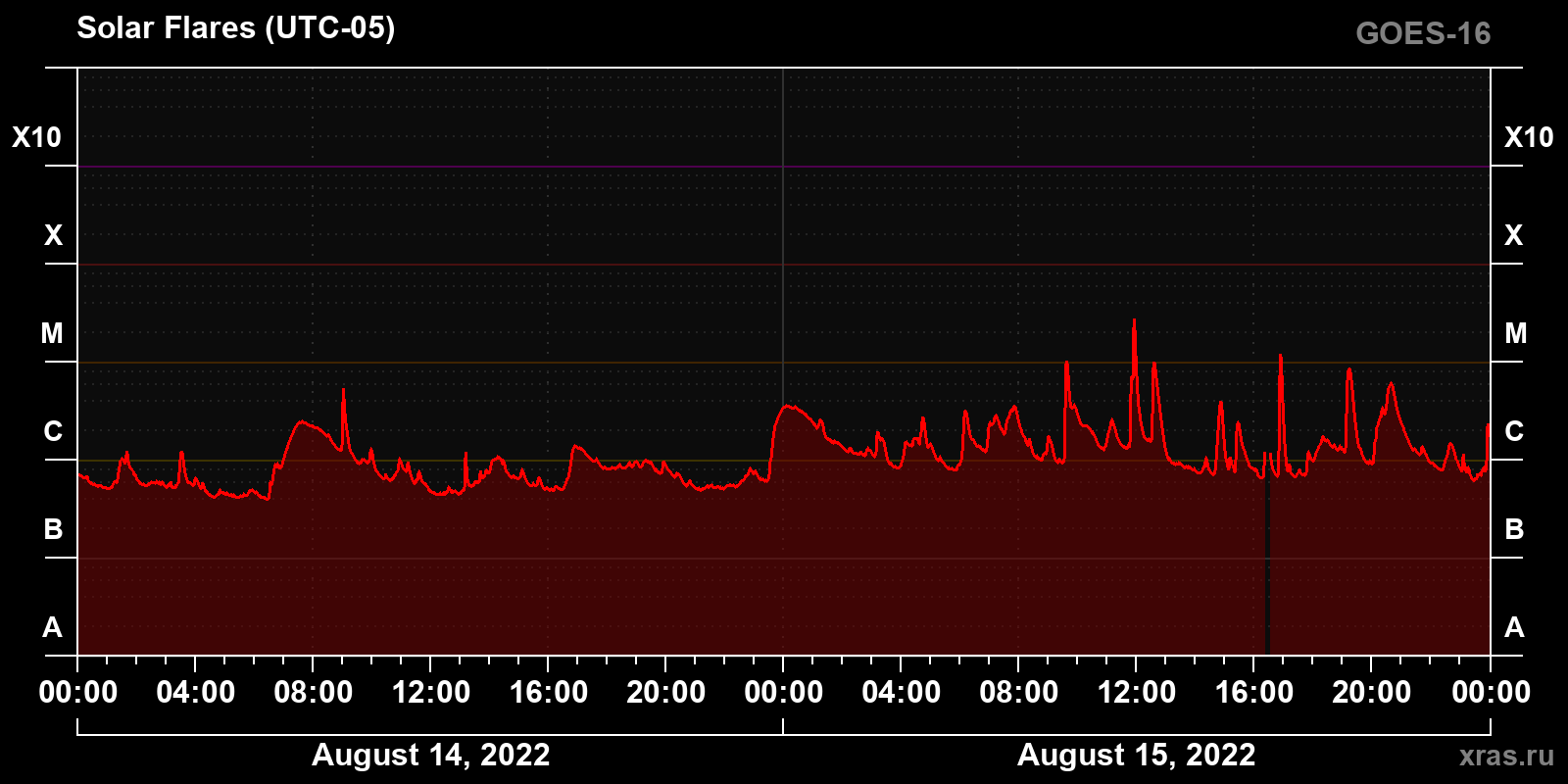 Solar flares