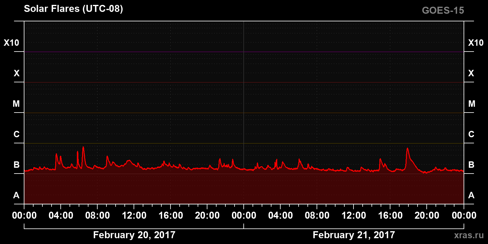 Solar flares