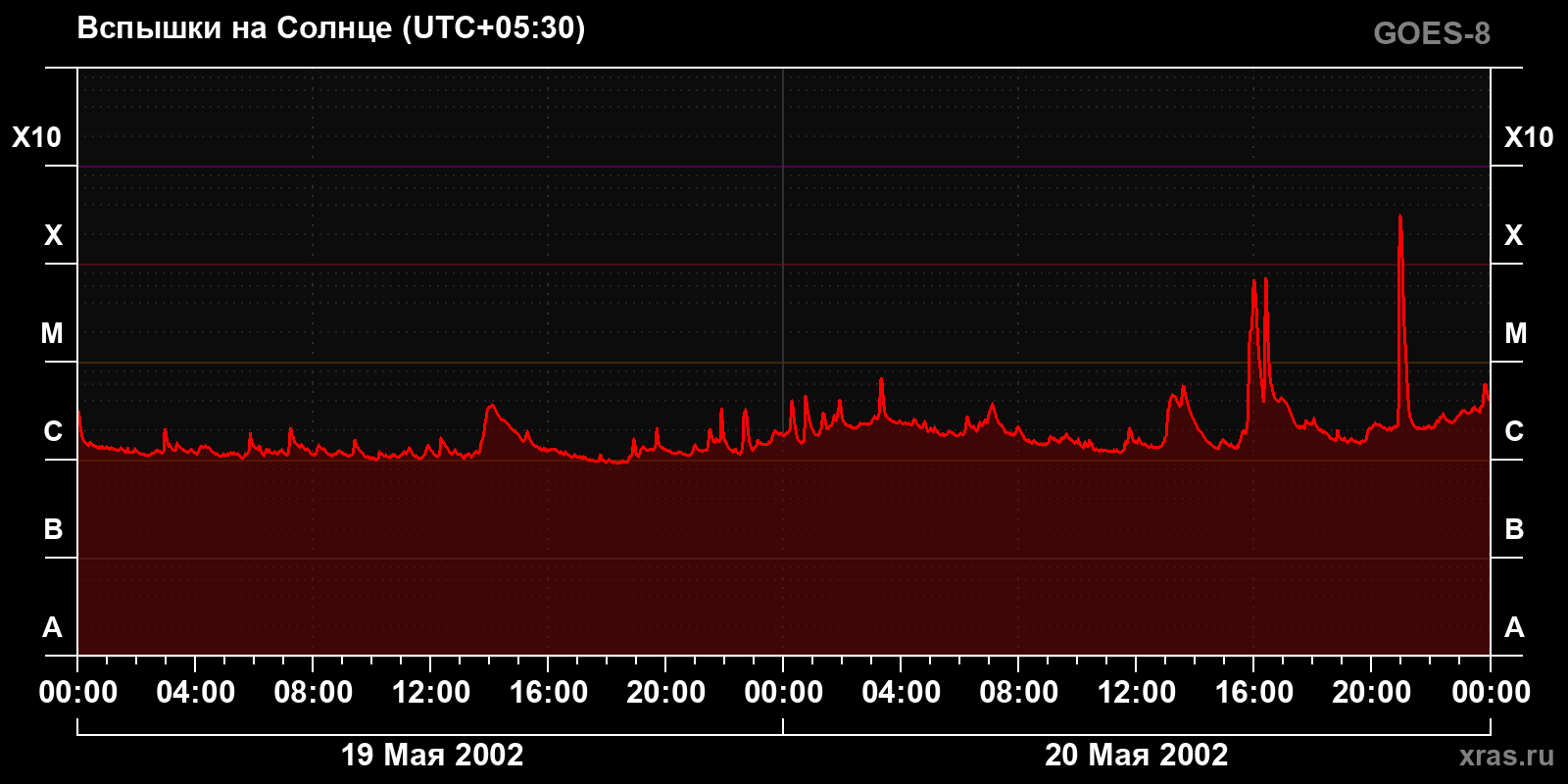 Солнечные вспышки