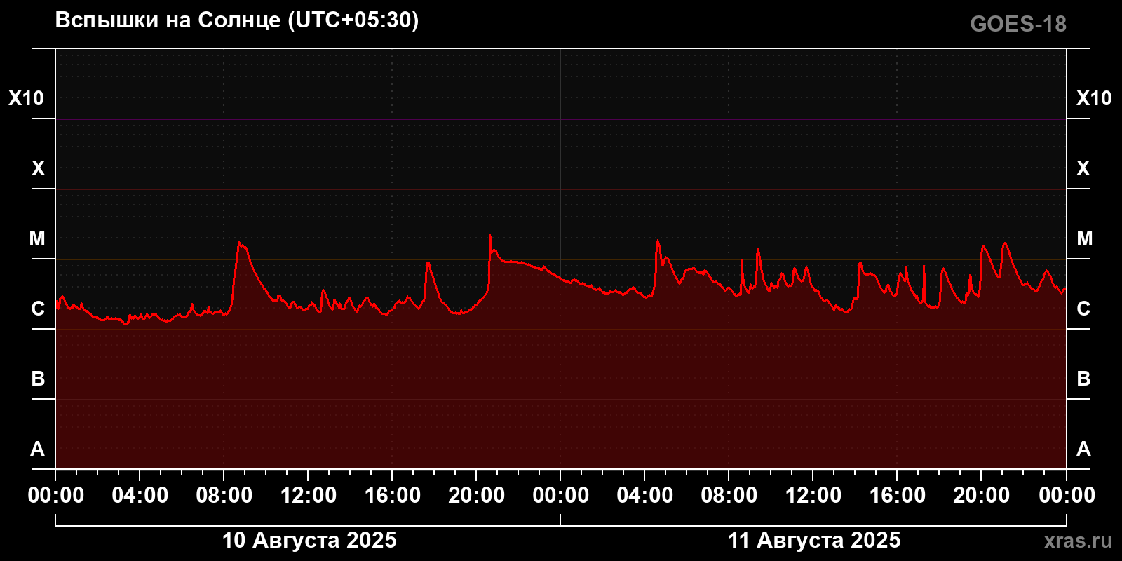 Солнечные вспышки
