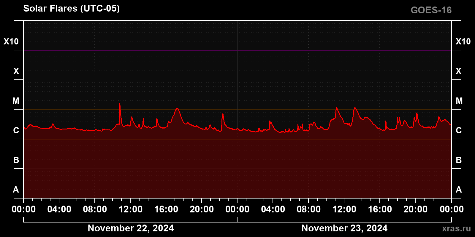 Solar flares