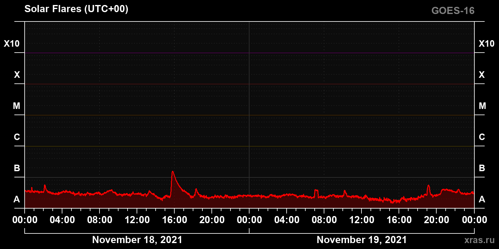 Solar flares