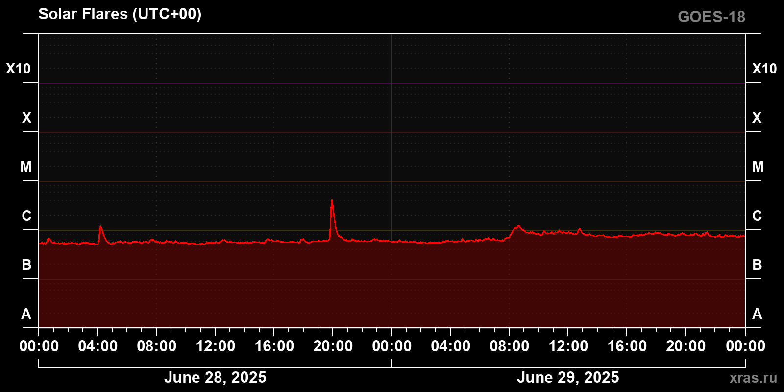 Solar flares