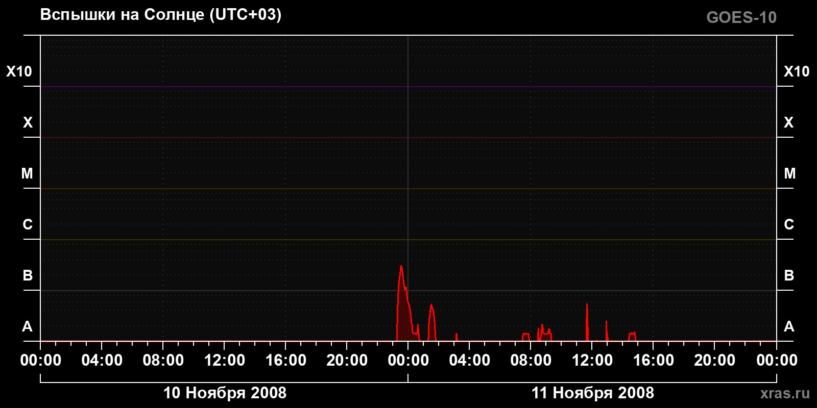 Солнечные вспышки