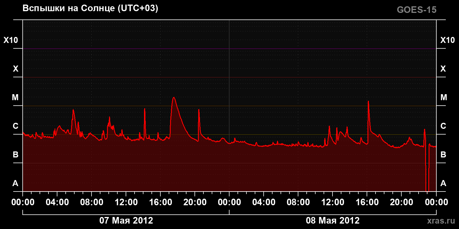 Солнечные вспышки