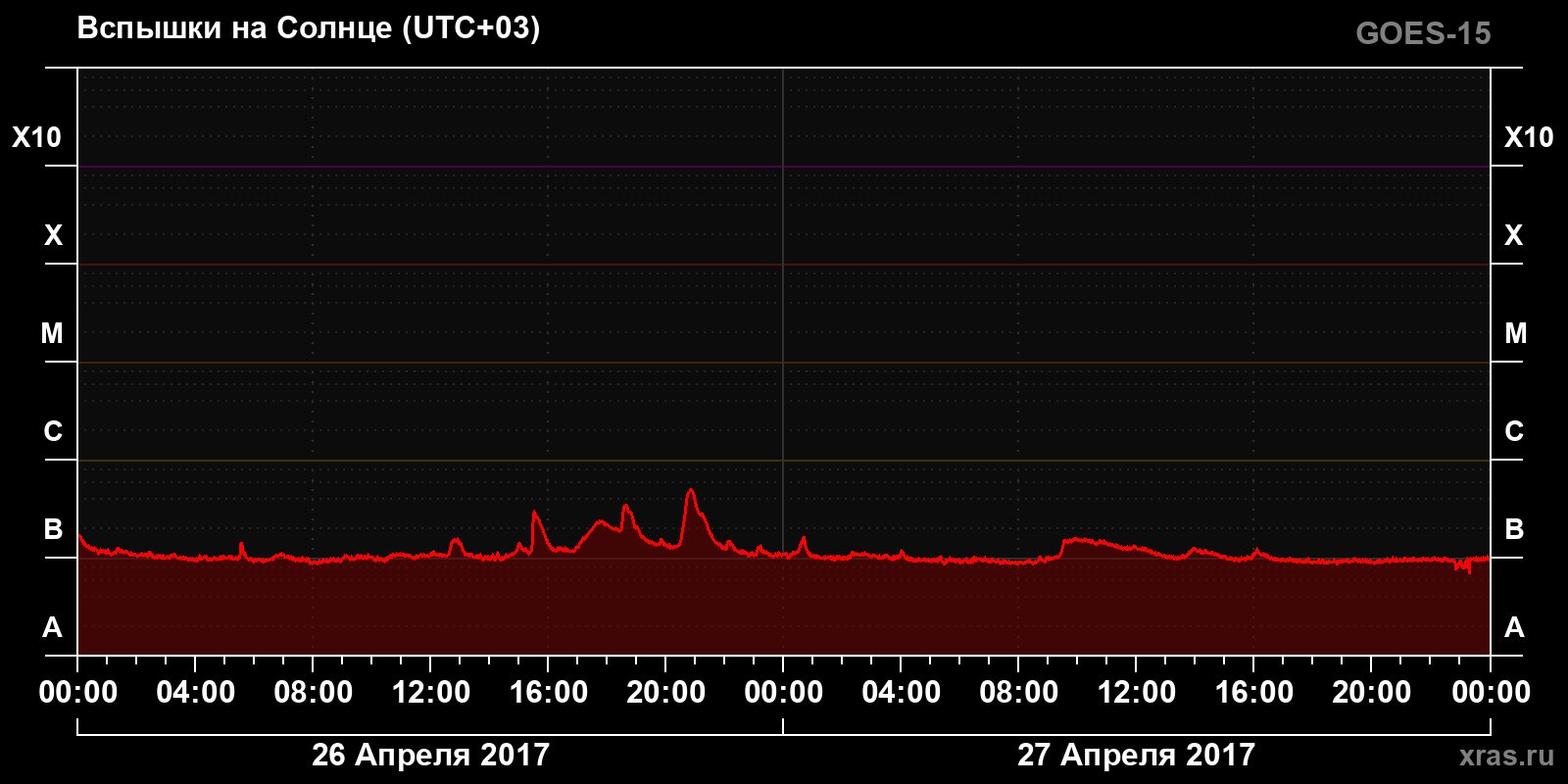 Солнечные вспышки