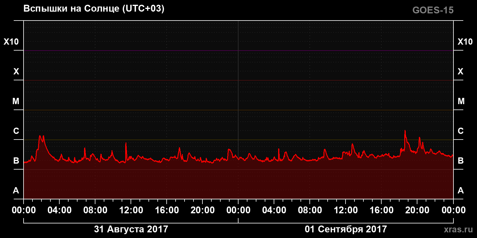 Солнечные вспышки