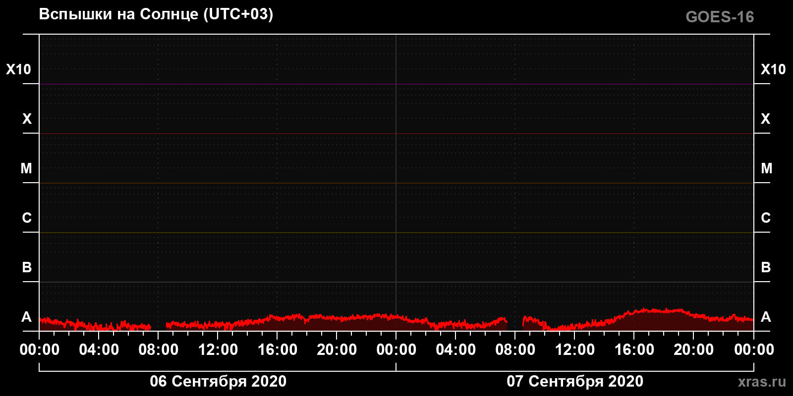 Солнечные вспышки
