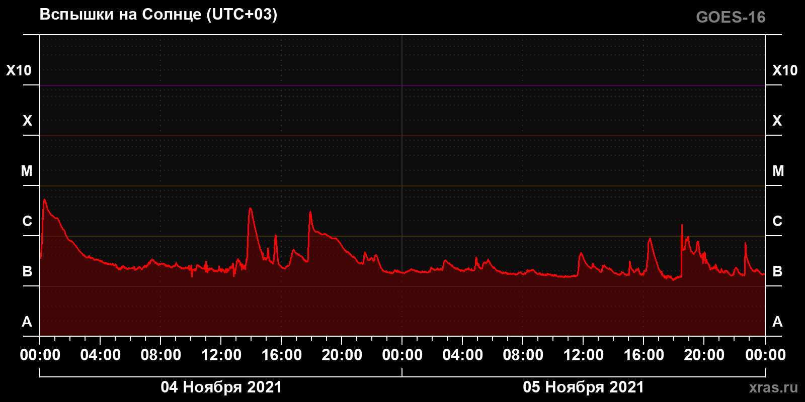 Солнечные вспышки