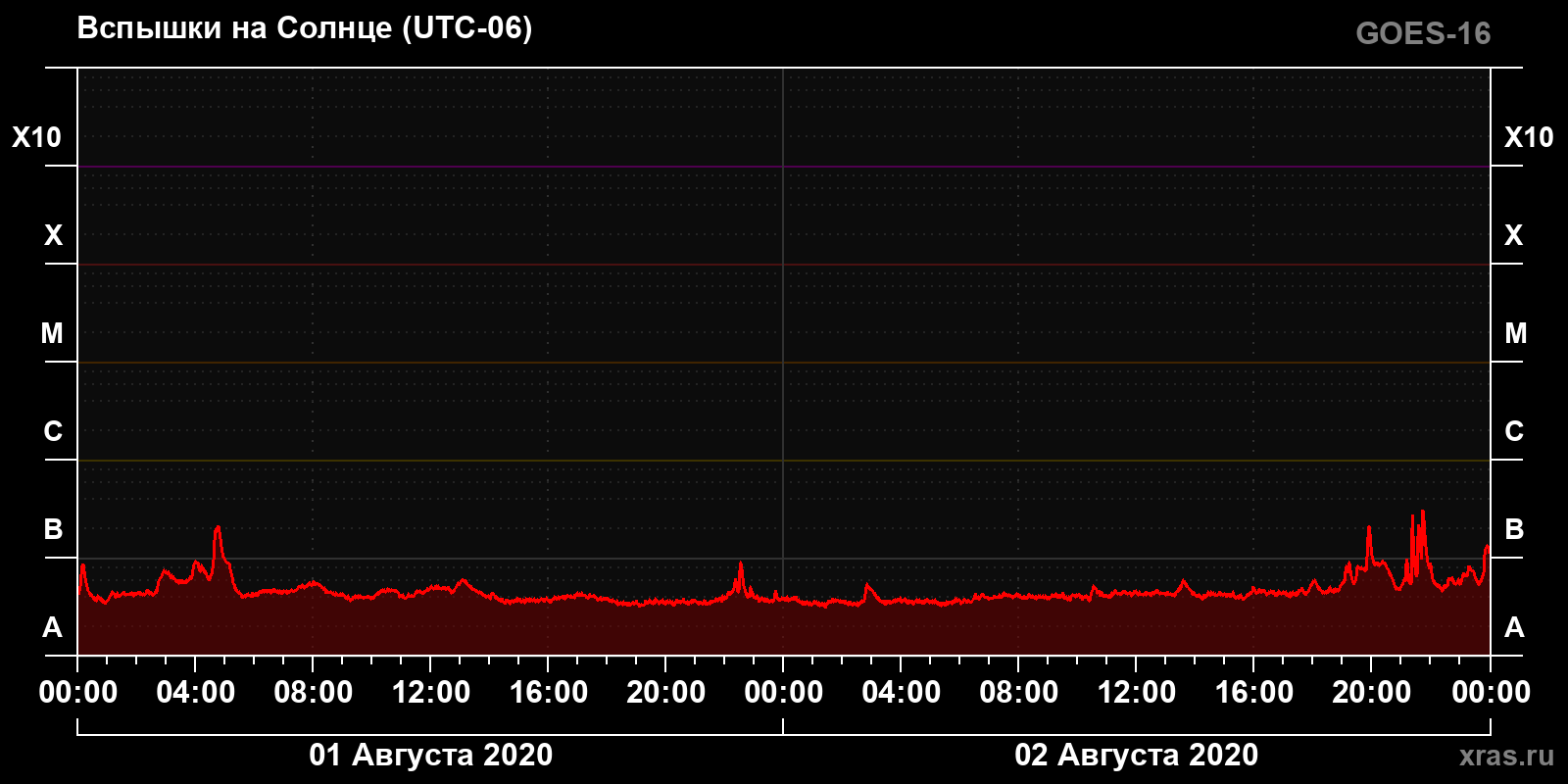 Солнечные вспышки