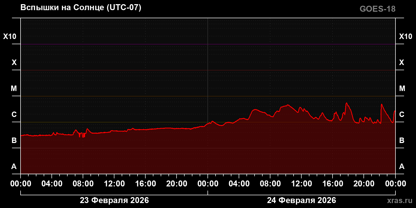 Солнечные вспышки