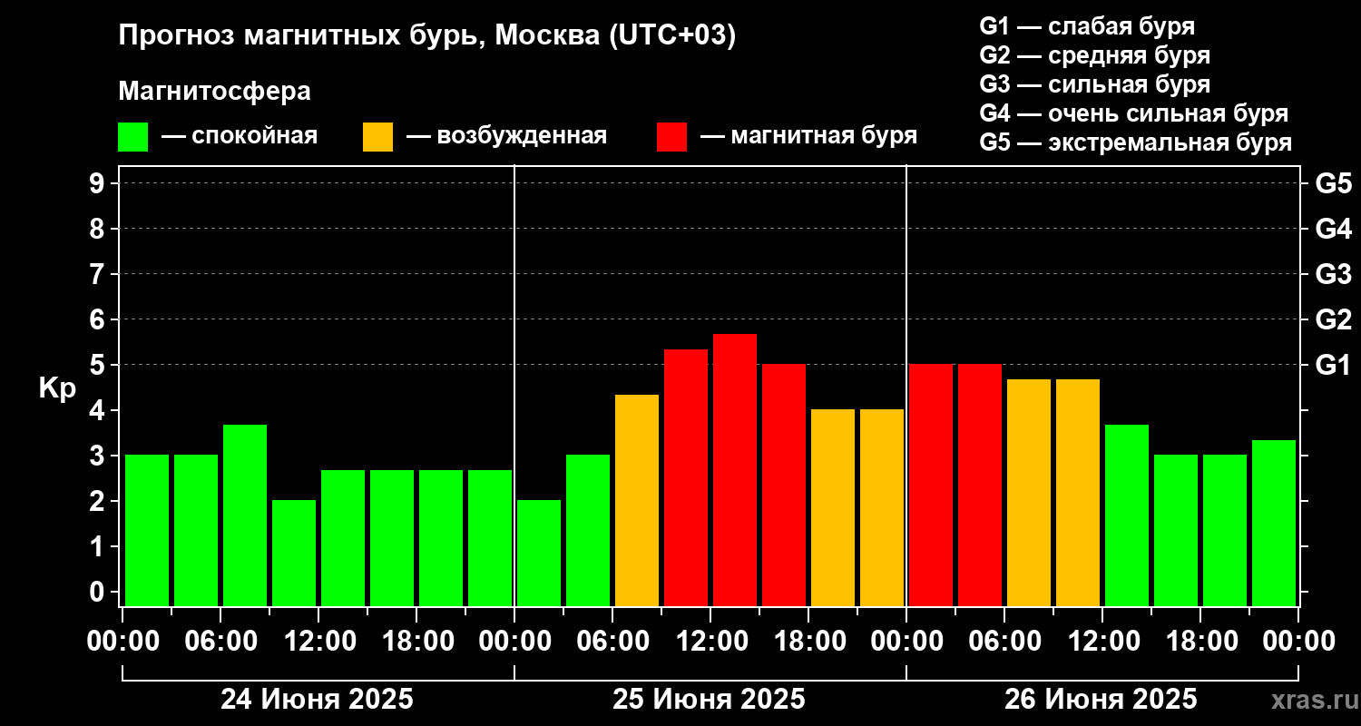 Прогноз магнитных бурь на ближайшие дни