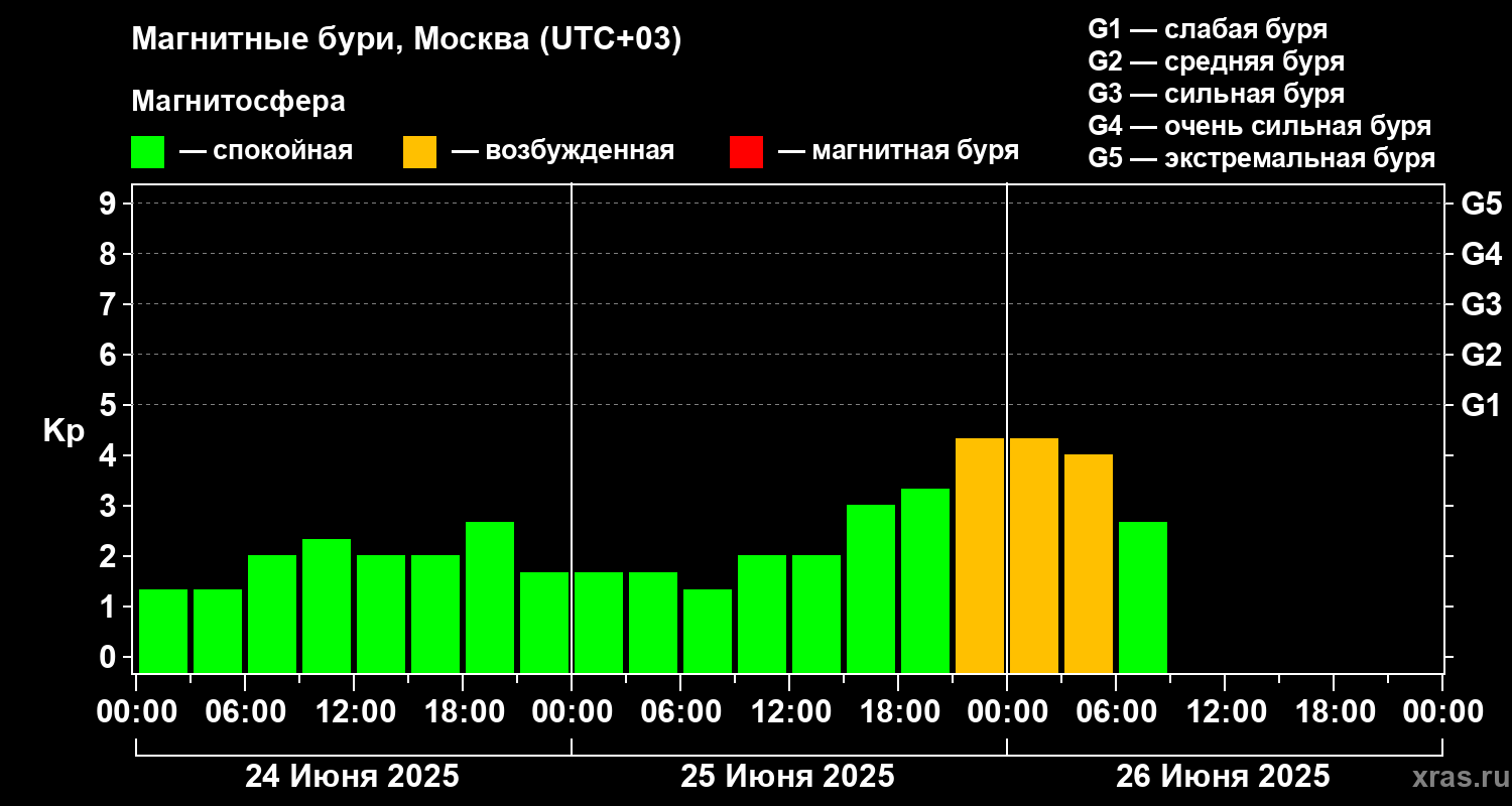 Геомагнитный индекс Kp по состоянию на 26 июня 2025 года