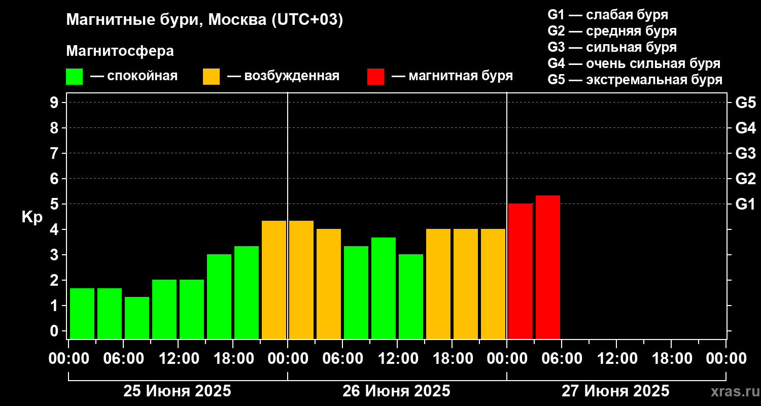 Геомагнитные бури 27 июня 2025 года