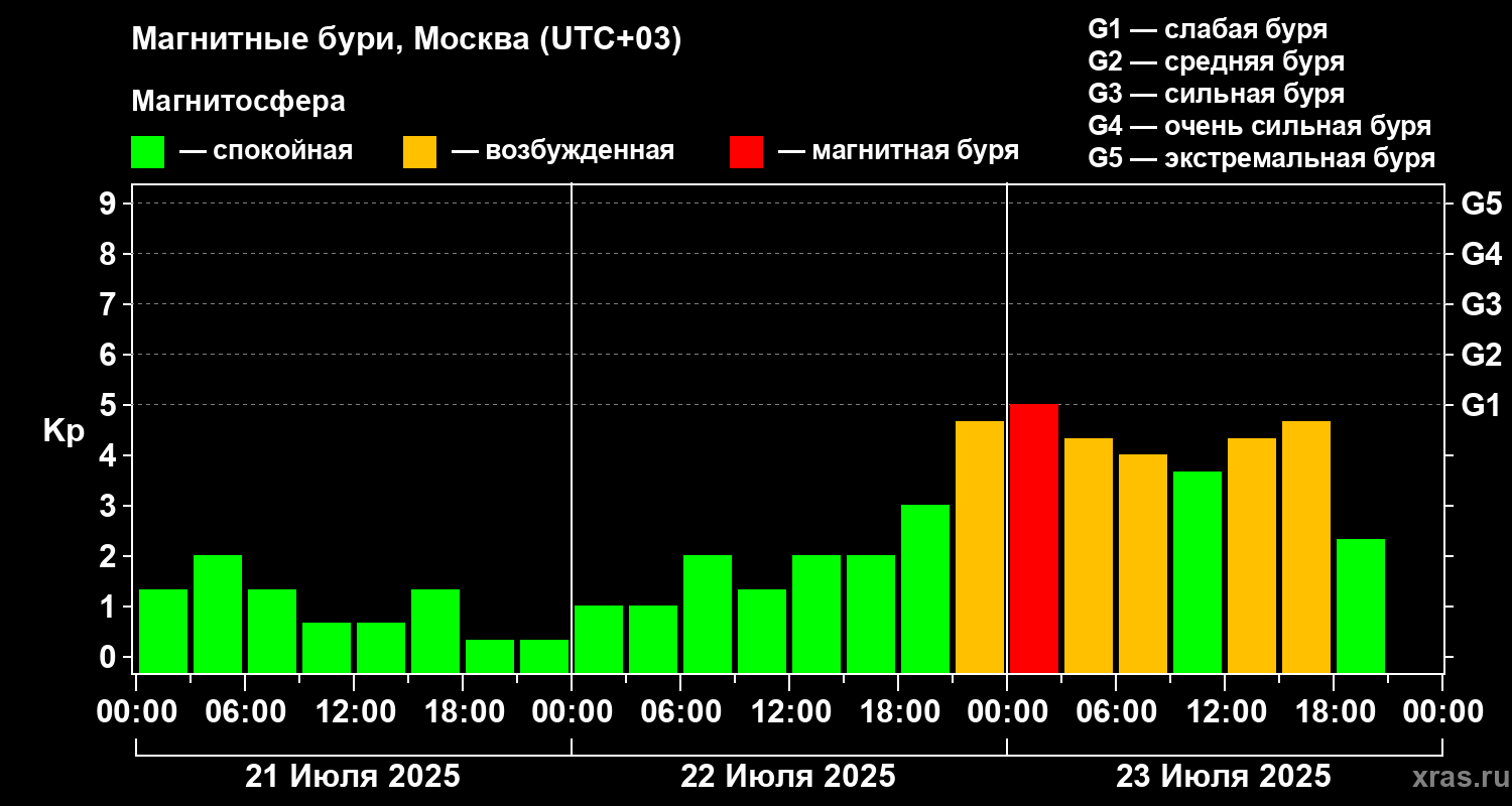 Геомагнитный индекс Kp