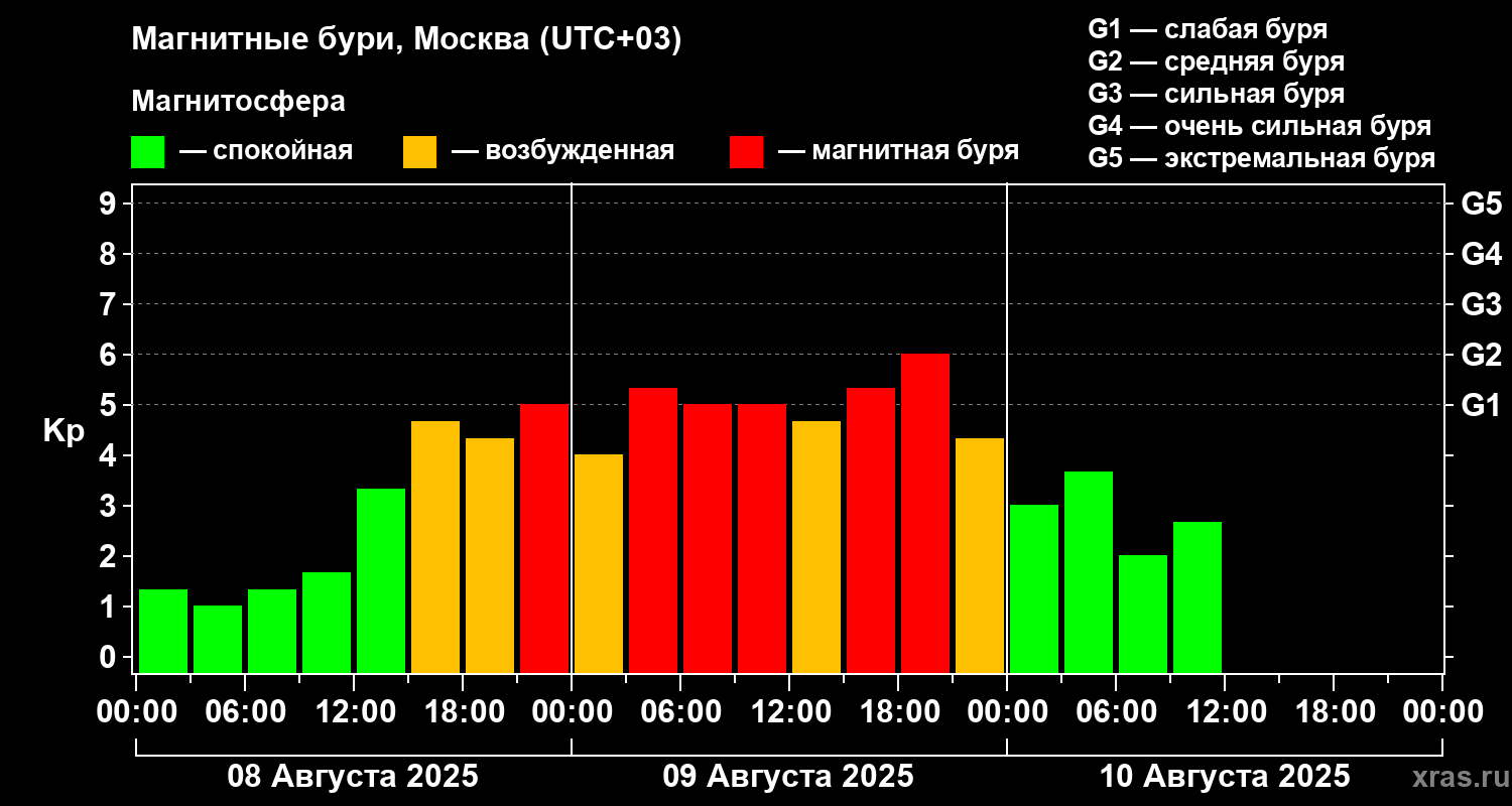 Магнитная буря 8-9 августа 2025 года