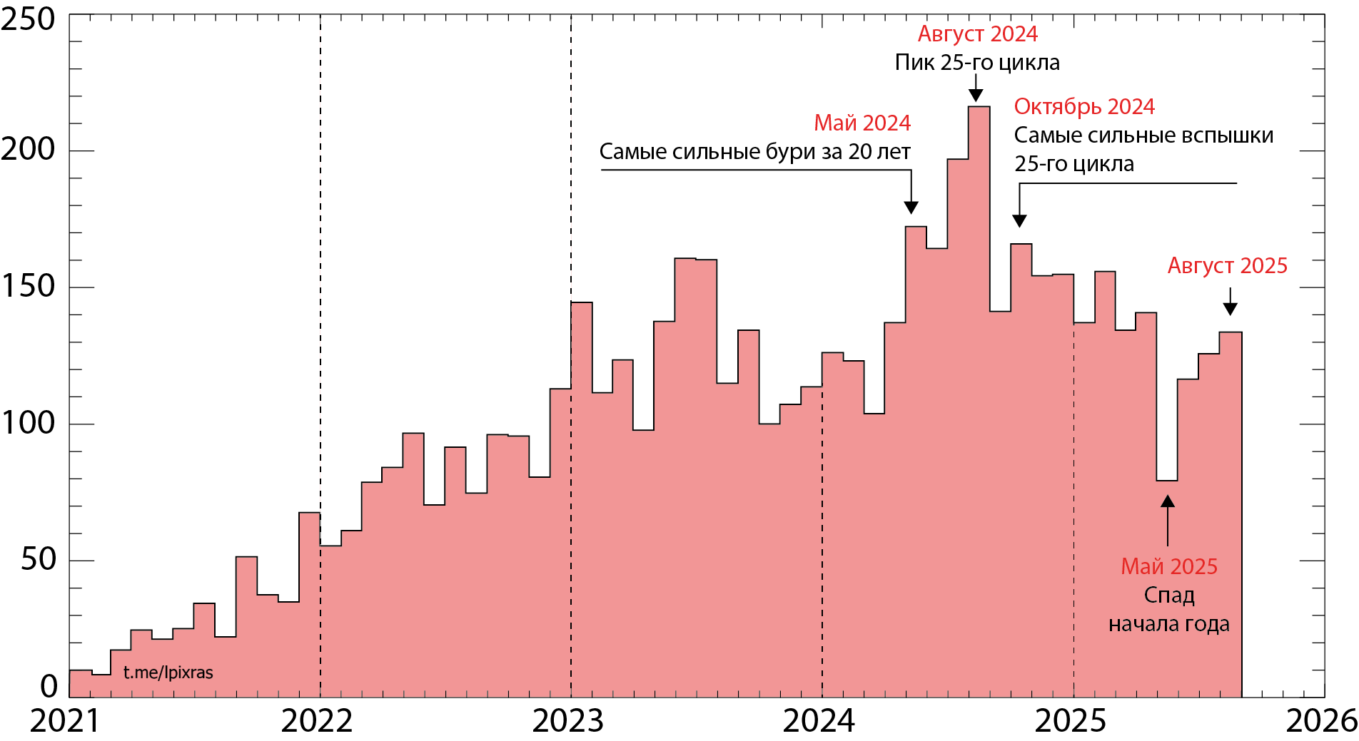 Солнечный цикл с 2021 года по текущий момент