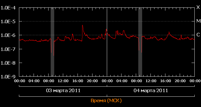 Антивспышки на диаграмме GOES