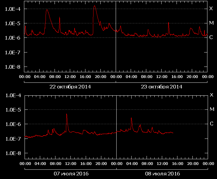 Поток рентгеновского излучения Солнца и октябре 2014 и июле 2016 года