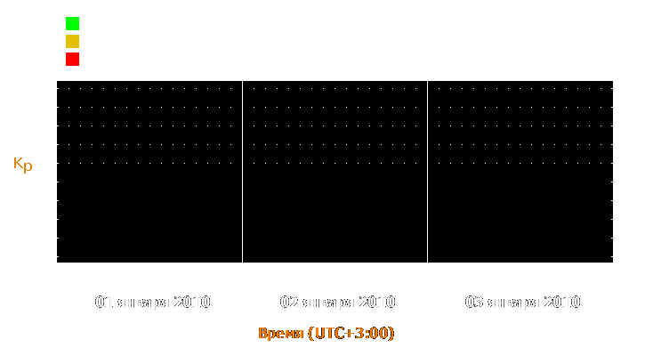 Прогноз состояния магнитосферы Земли с 1 по 3 января 2010 года