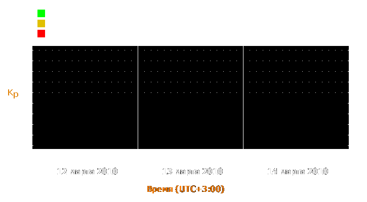 Прогноз состояния магнитосферы Земли с 12 по 14 марта 2010 года