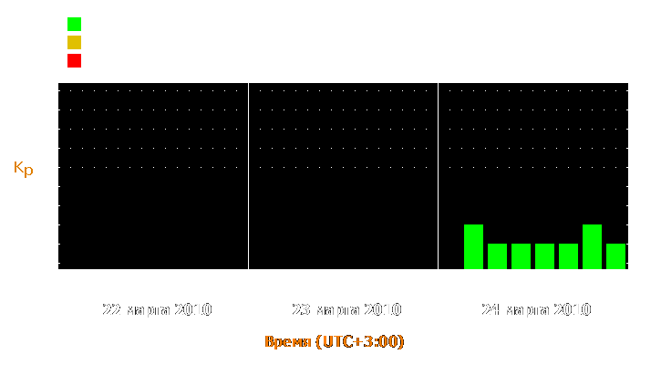 Прогноз состояния магнитосферы Земли с 22 по 24 марта 2010 года