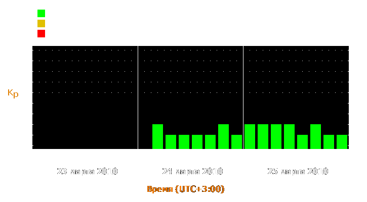 Прогноз состояния магнитосферы Земли с 23 по 25 марта 2010 года