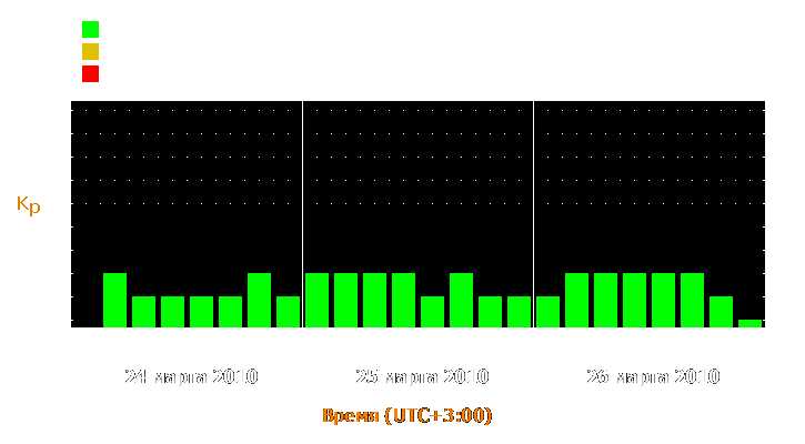 Прогноз состояния магнитосферы Земли с 24 по 26 марта 2010 года