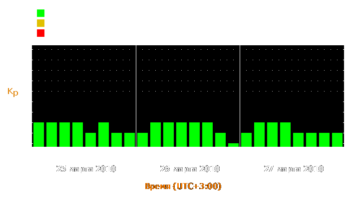 Прогноз состояния магнитосферы Земли с 25 по 27 марта 2010 года