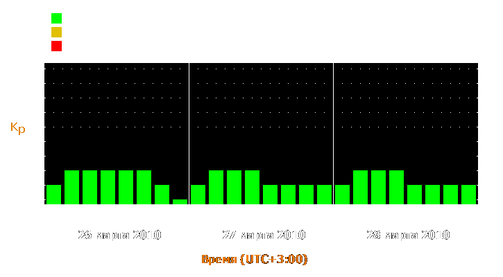 Прогноз состояния магнитосферы Земли с 26 по 28 марта 2010 года