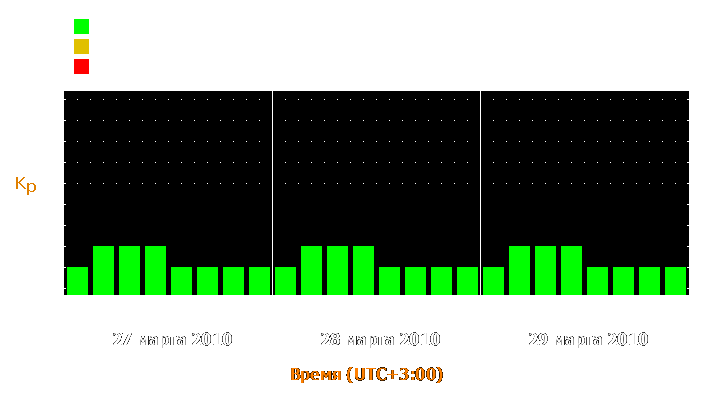 Прогноз состояния магнитосферы Земли с 27 по 29 марта 2010 года