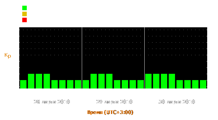 Прогноз состояния магнитосферы Земли с 28 по 30 марта 2010 года