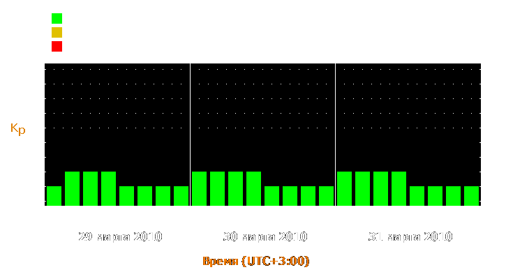 Прогноз состояния магнитосферы Земли с 29 по 31 марта 2010 года