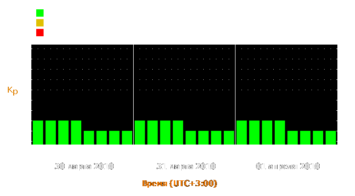 Прогноз состояния магнитосферы Земли с 30 марта по 1 апреля 2010 года