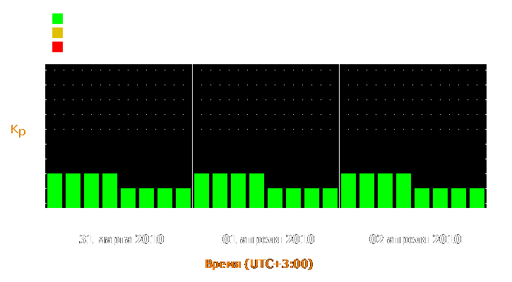 Прогноз состояния магнитосферы Земли с 31 марта по 2 апреля 2010 года