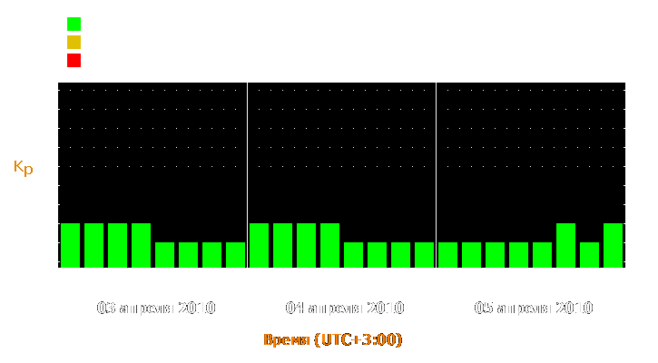 Прогноз состояния магнитосферы Земли с 3 по 5 апреля 2010 года