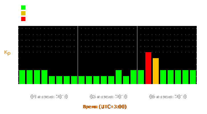 Прогноз состояния магнитосферы Земли с 4 по 6 апреля 2010 года