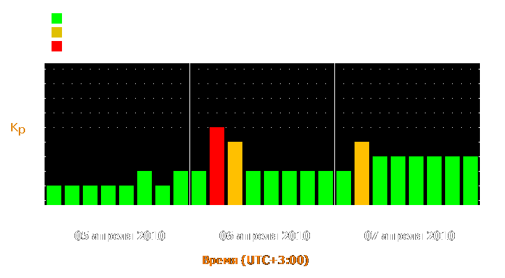 Прогноз состояния магнитосферы Земли с 5 по 7 апреля 2010 года