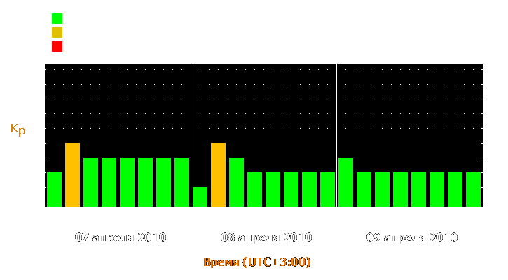 Прогноз состояния магнитосферы Земли с 7 по 9 апреля 2010 года