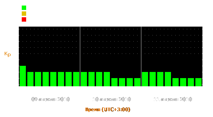 Прогноз состояния магнитосферы Земли с 9 по 11 апреля 2010 года