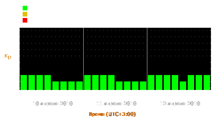 Прогноз состояния магнитосферы Земли с 10 по 12 апреля 2010 года