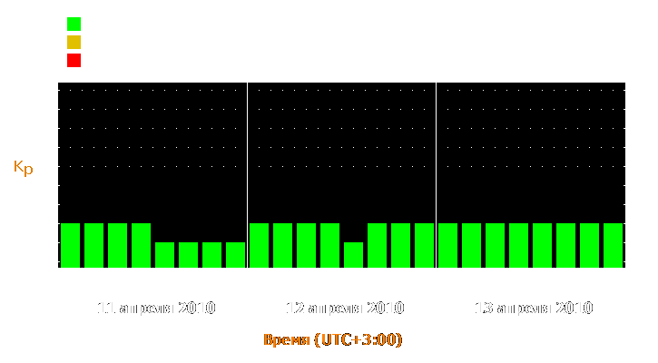 Прогноз состояния магнитосферы Земли с 11 по 13 апреля 2010 года