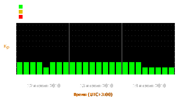 Прогноз состояния магнитосферы Земли с 12 по 14 апреля 2010 года