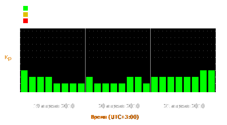 Прогноз состояния магнитосферы Земли с 19 по 21 апреля 2010 года