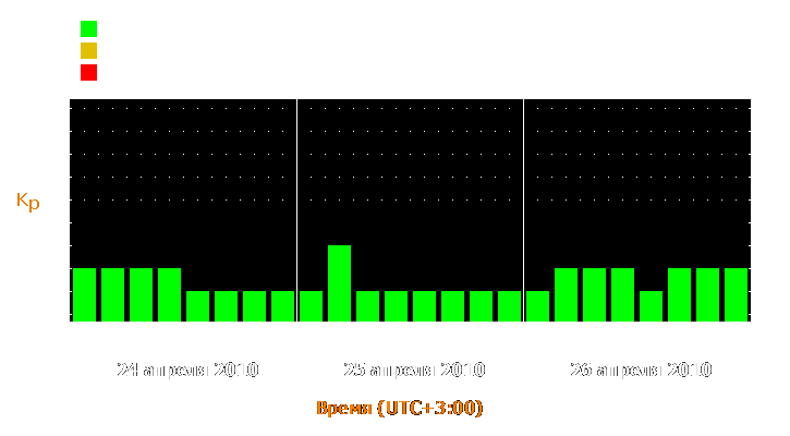 Прогноз состояния магнитосферы Земли с 24 по 26 апреля 2010 года