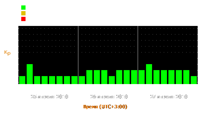 Прогноз состояния магнитосферы Земли с 25 по 27 апреля 2010 года