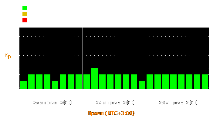 Прогноз состояния магнитосферы Земли с 26 по 28 апреля 2010 года